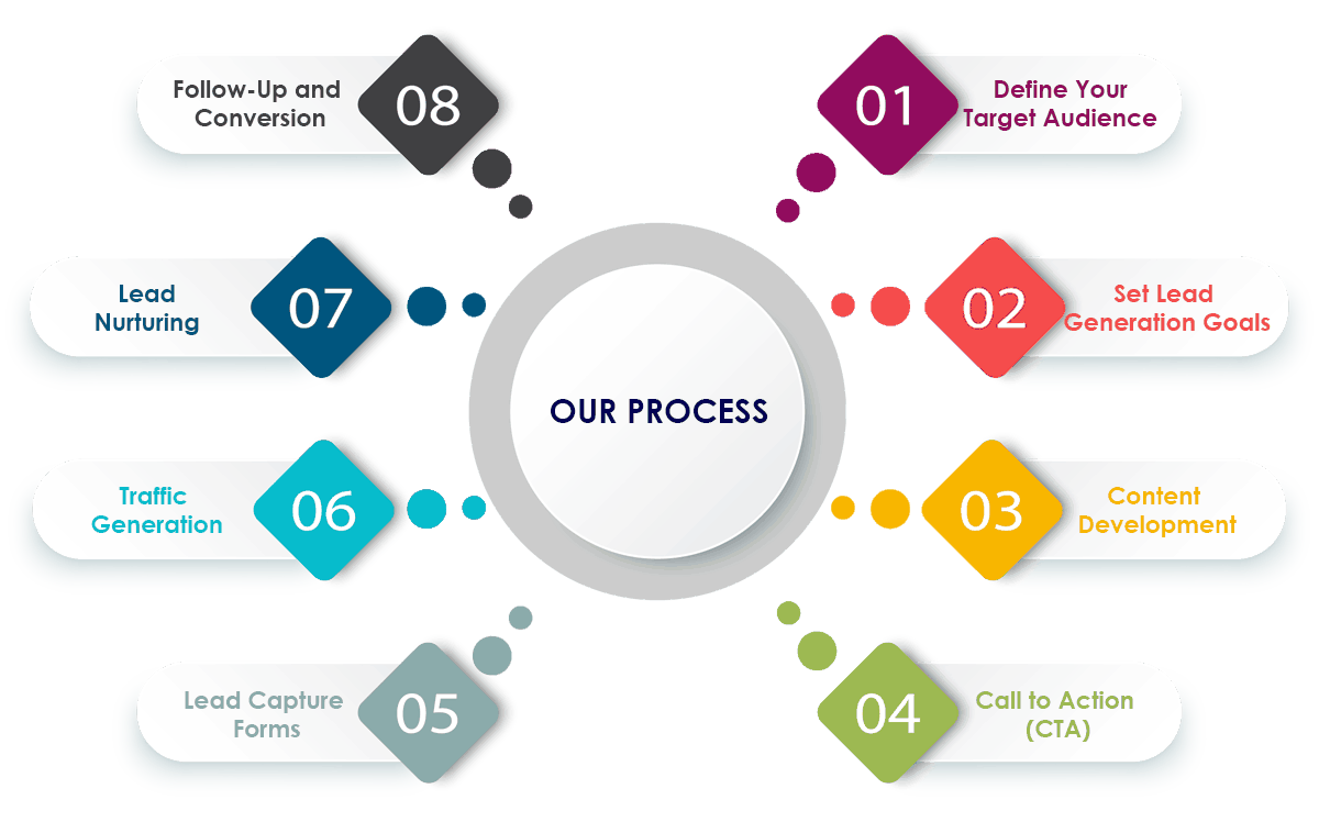Our Lead Generation Process 
