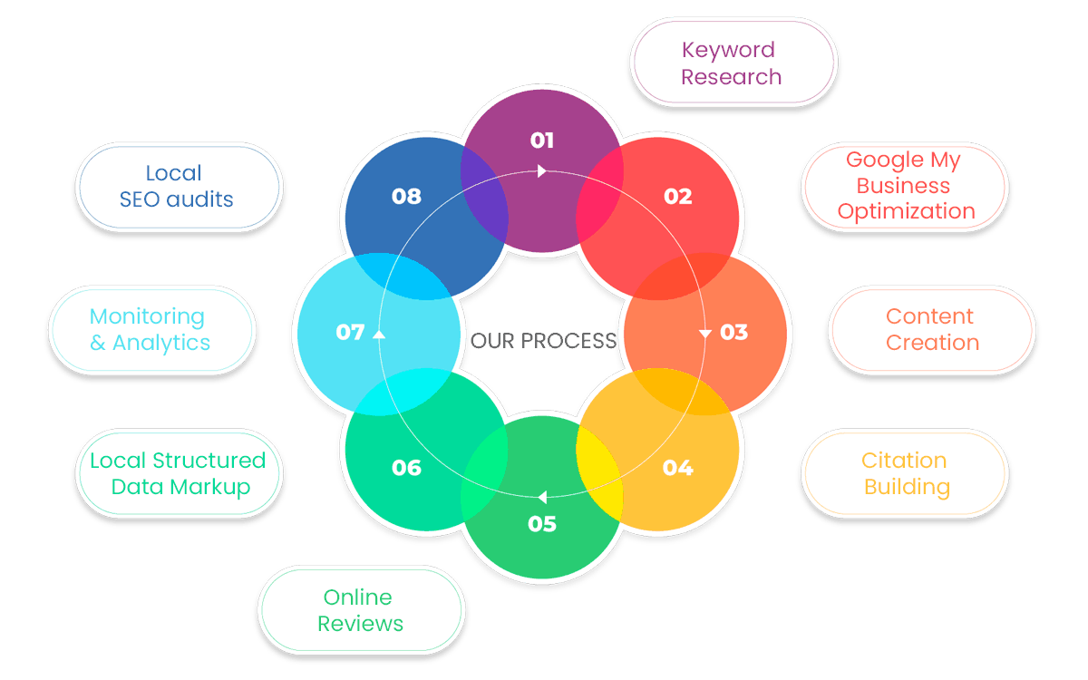 Local Search Optimization Process