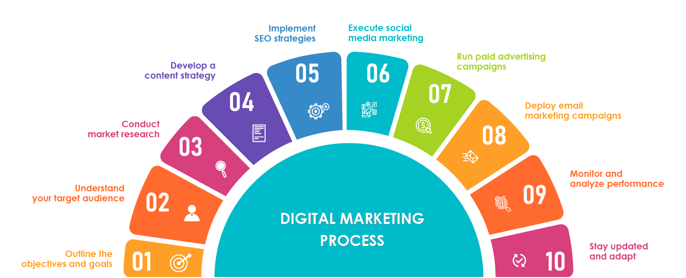 Digital Marketing Process