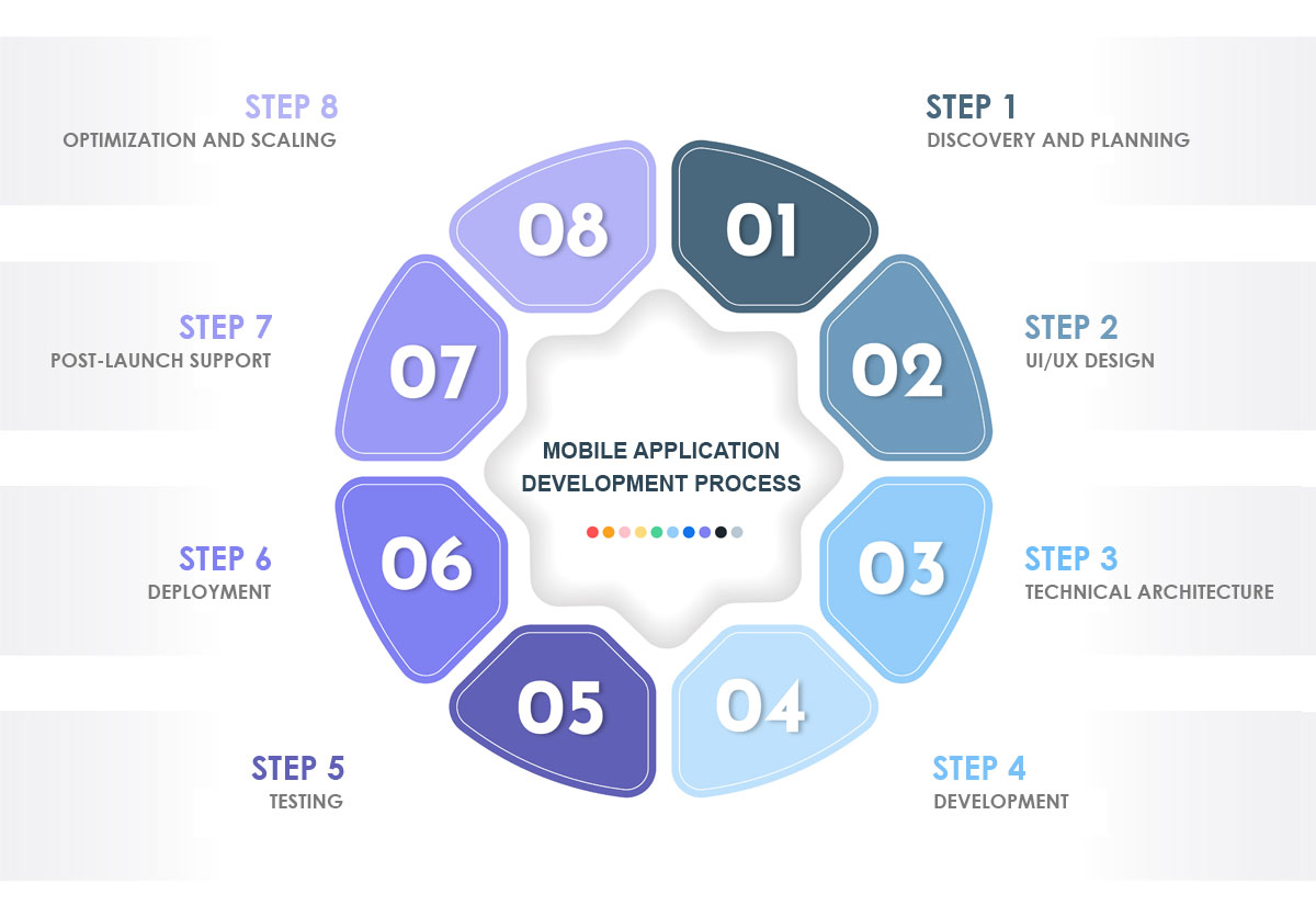 Mobile Application Development Process