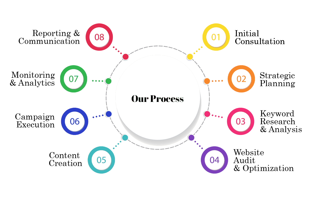 Our Online Marketing Process Steps