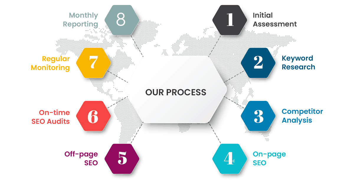 Our SEO Process Steps