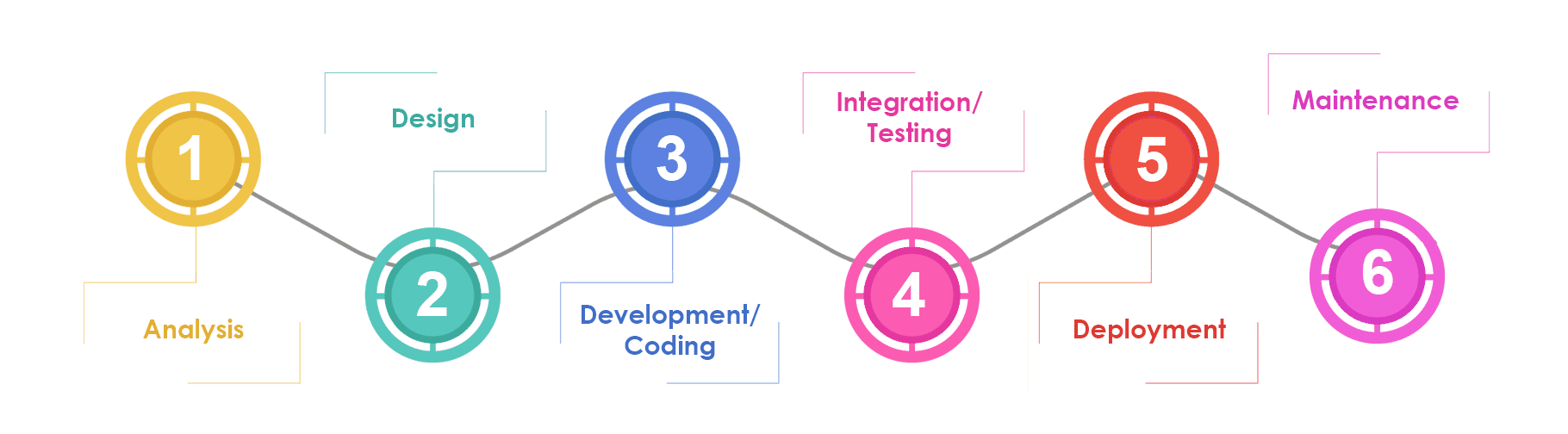 Our Software Development Process