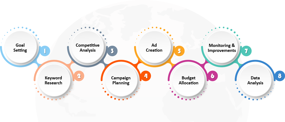 Our PPC Advertising Process