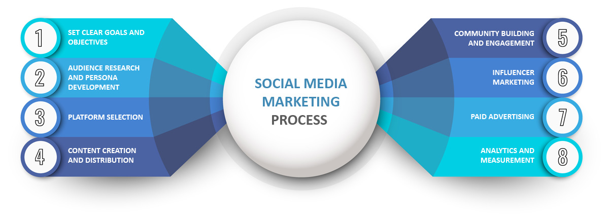 Social Media Marketing Process