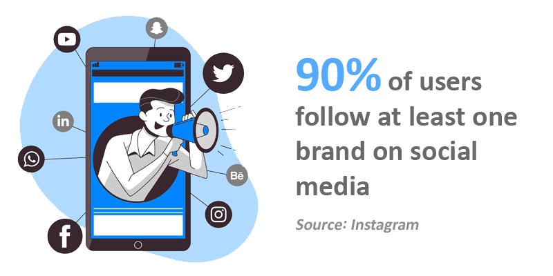 90% of users follow at least one brand on social media