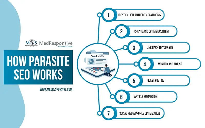 Parasite SEO Working