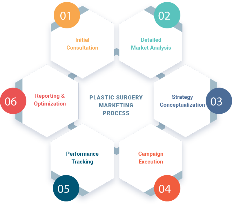 Plastic Surgery Marketing