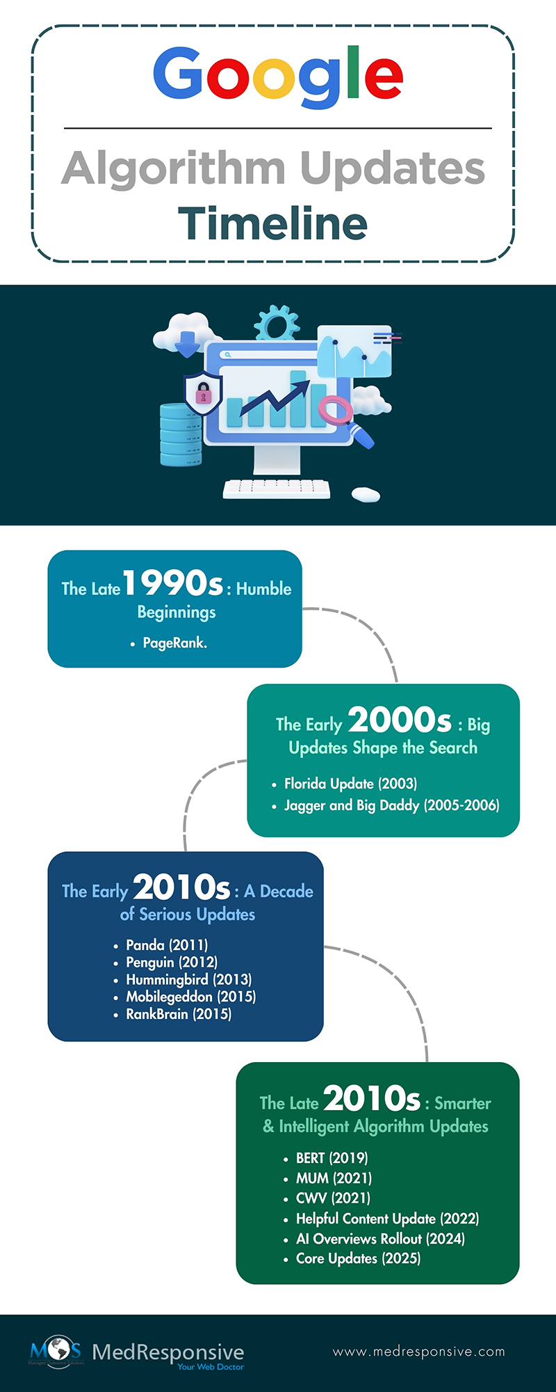 Google Algorithm Updates Timeline