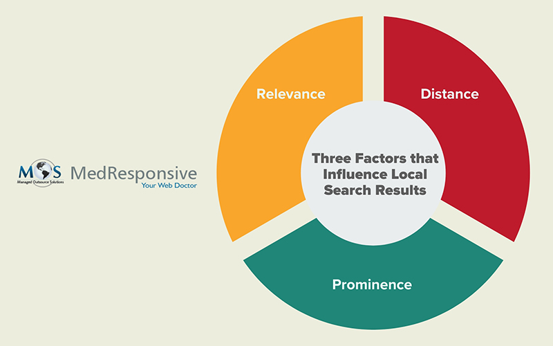 Three Factors that Influence Local Search Results