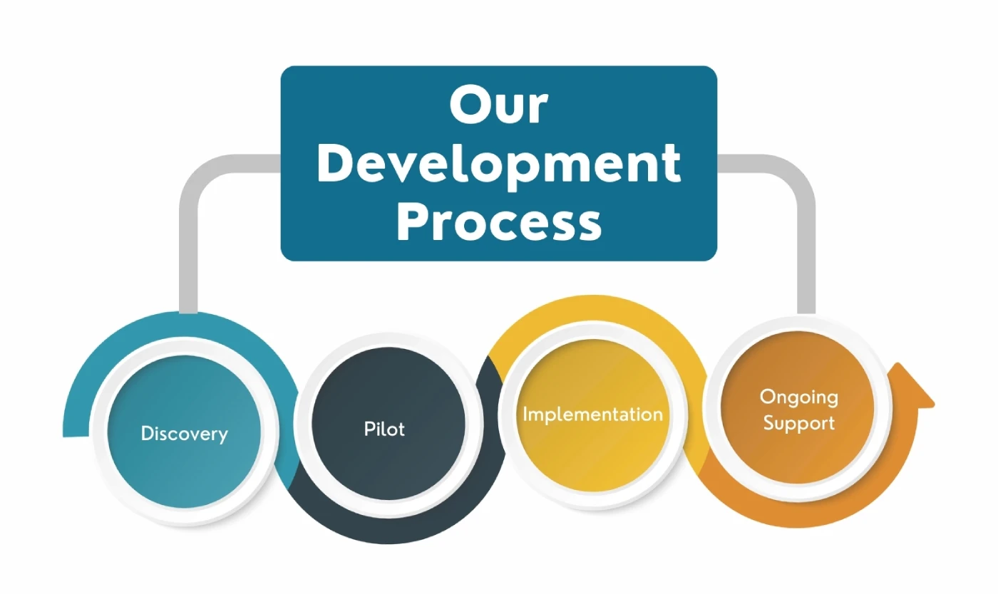 AI Application Development Process