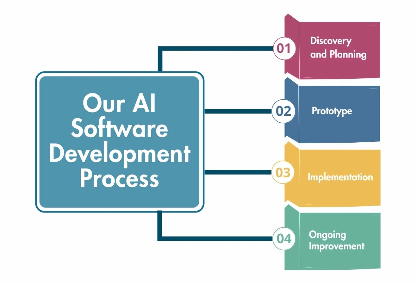 AI Software Development Process