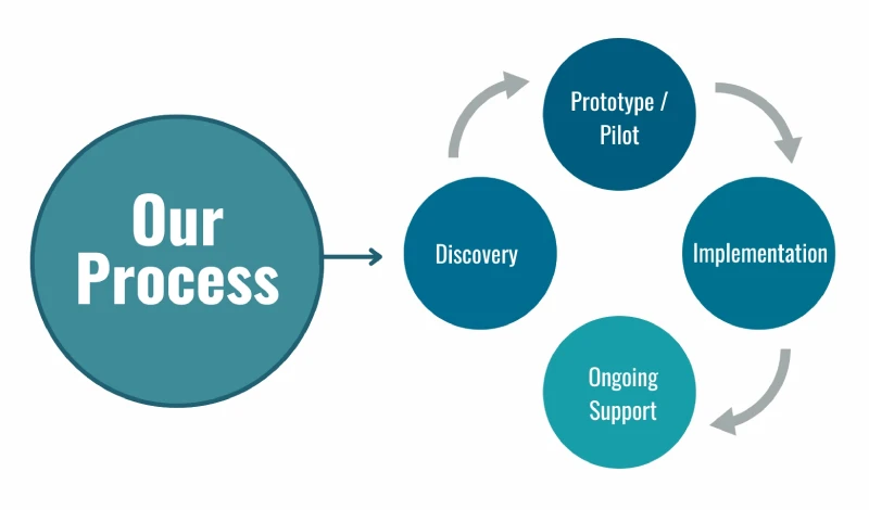 Custom AI Development Services