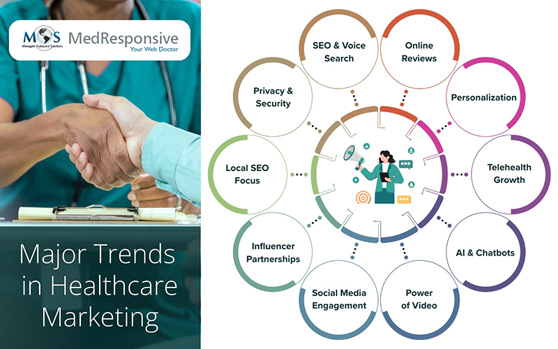 Major Trends in Healthcare Marketing 
