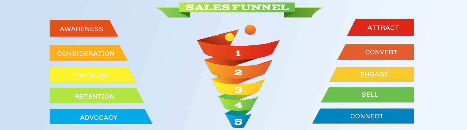 How SEO Supports Sales Funnel Stages