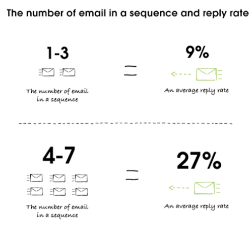 Tactics to craft the perfect outreach email